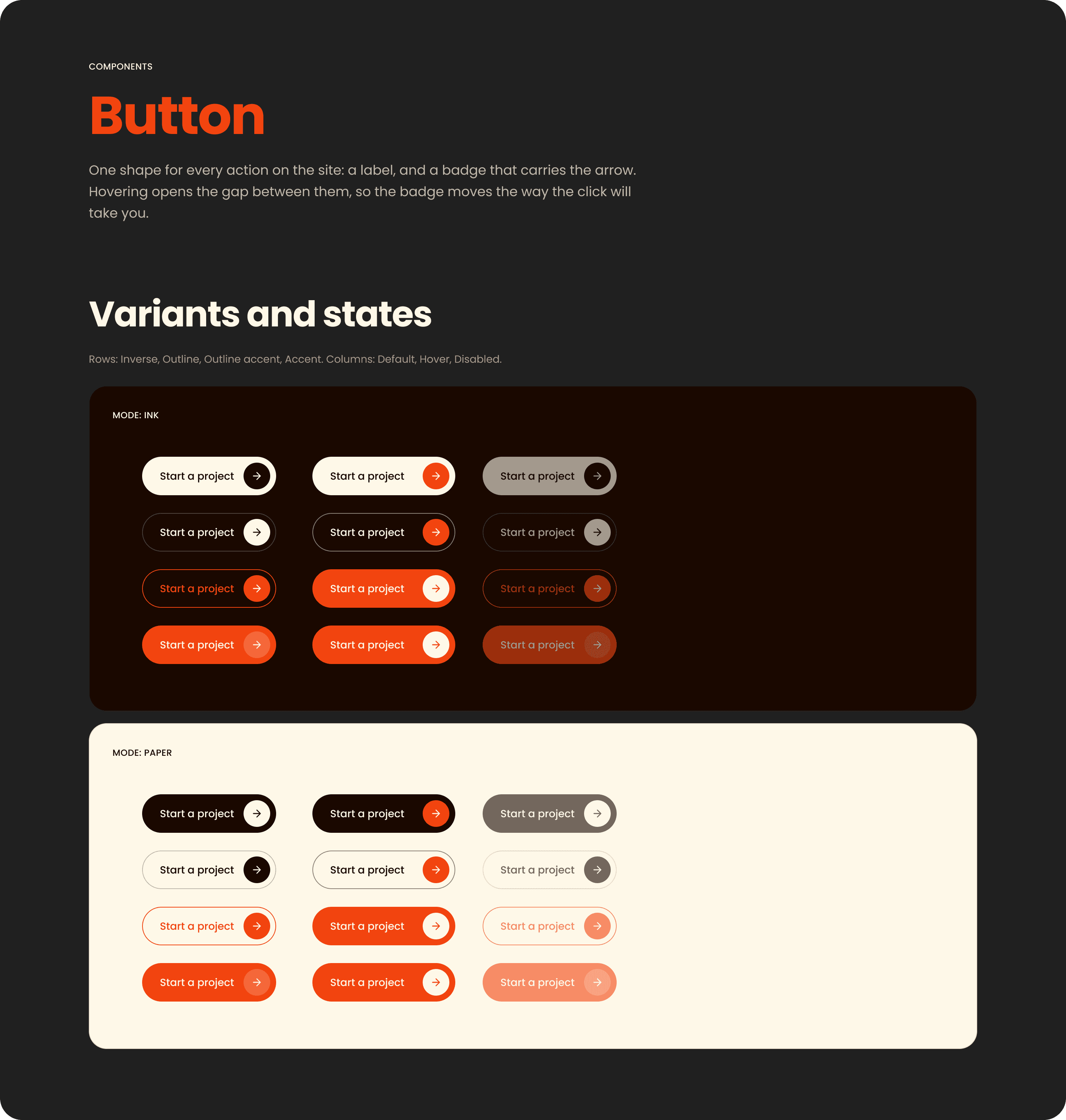 The Button page: four variants across default, hover and disabled states, on Ink and on Paper