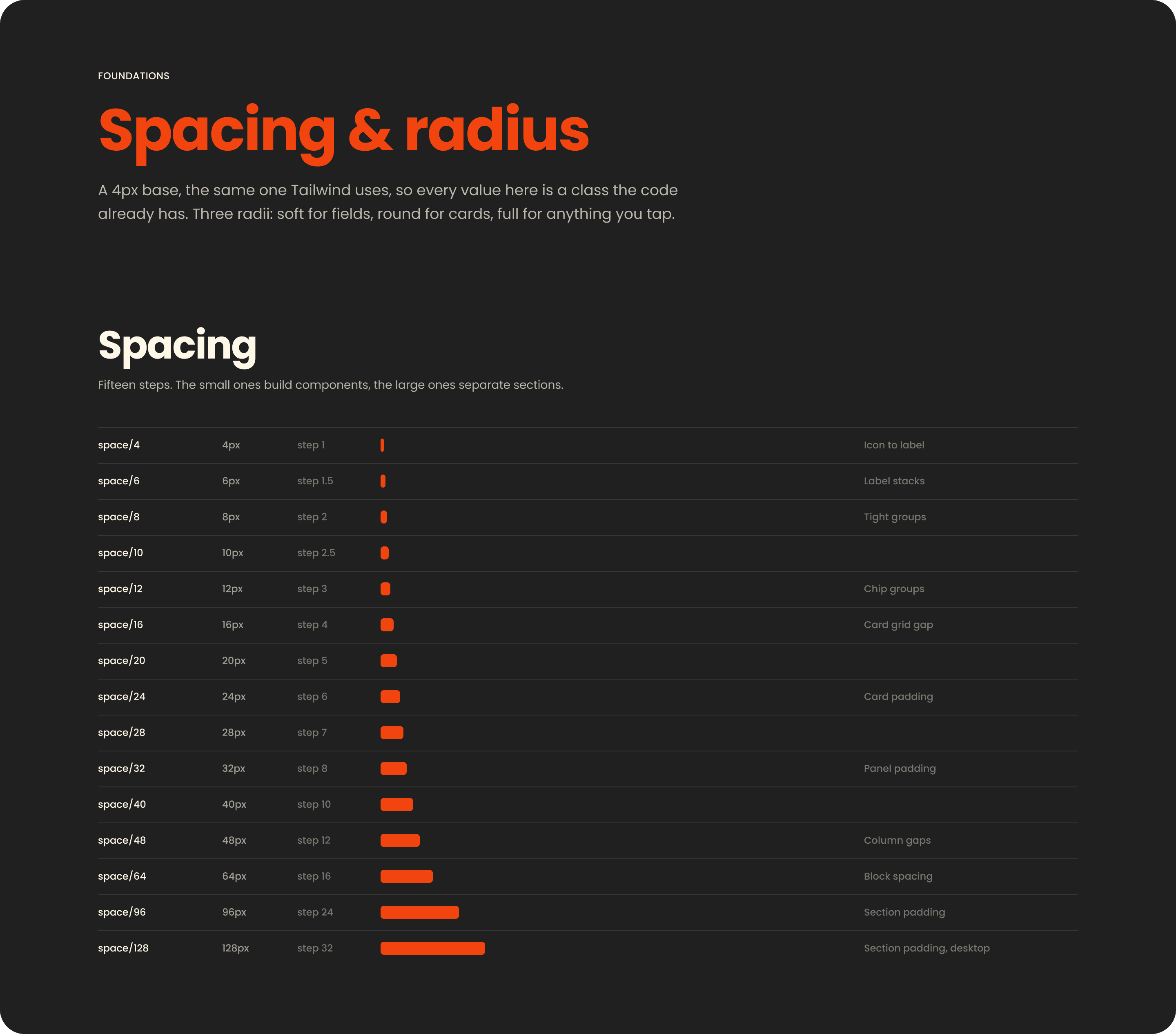 The Spacing page: fifteen steps on a 4px base, each bar bound to its variable